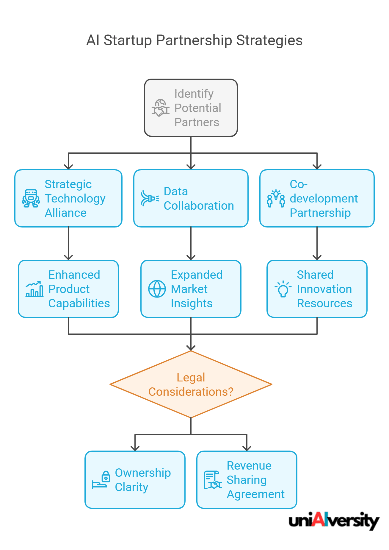 AI Startup Partnership and Collaboration Strategies