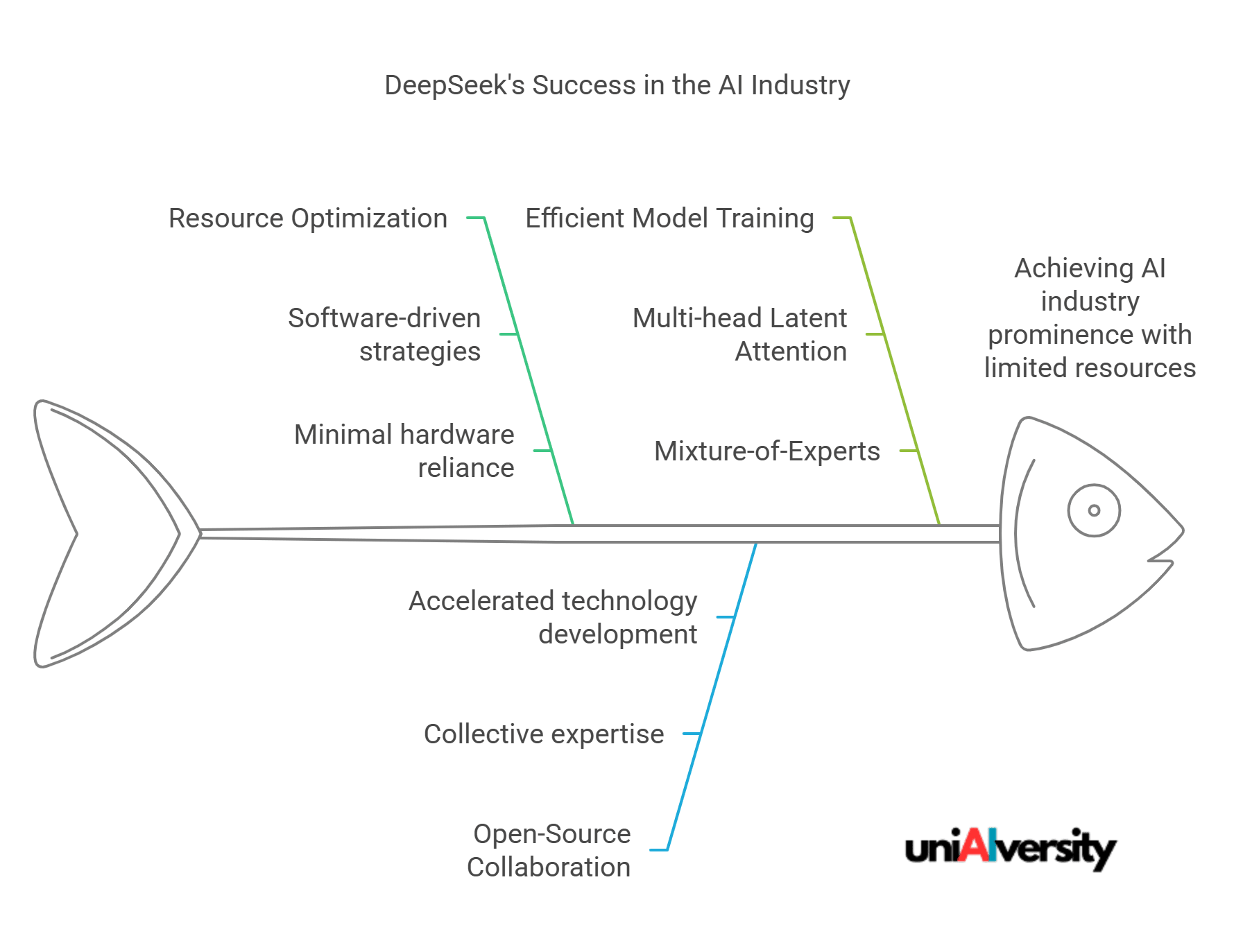 DeepSeek's Success in the AI Industry