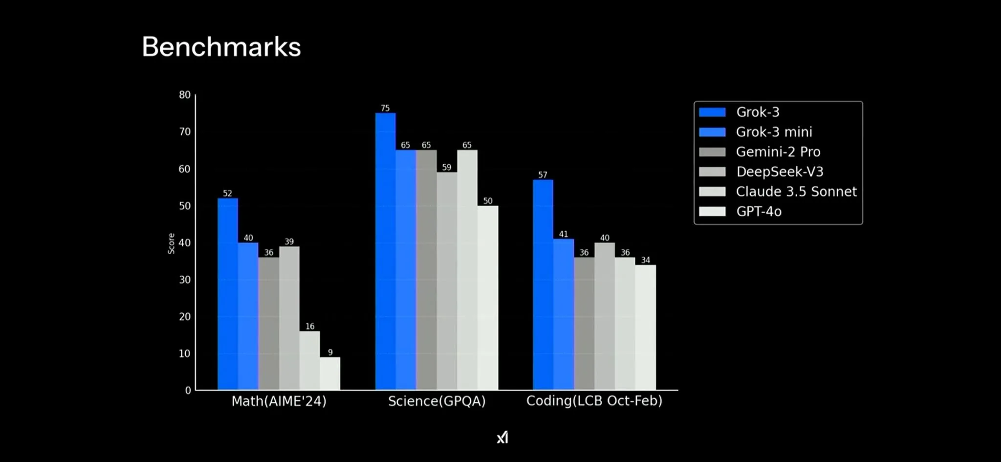 Grok3-Benchmarks