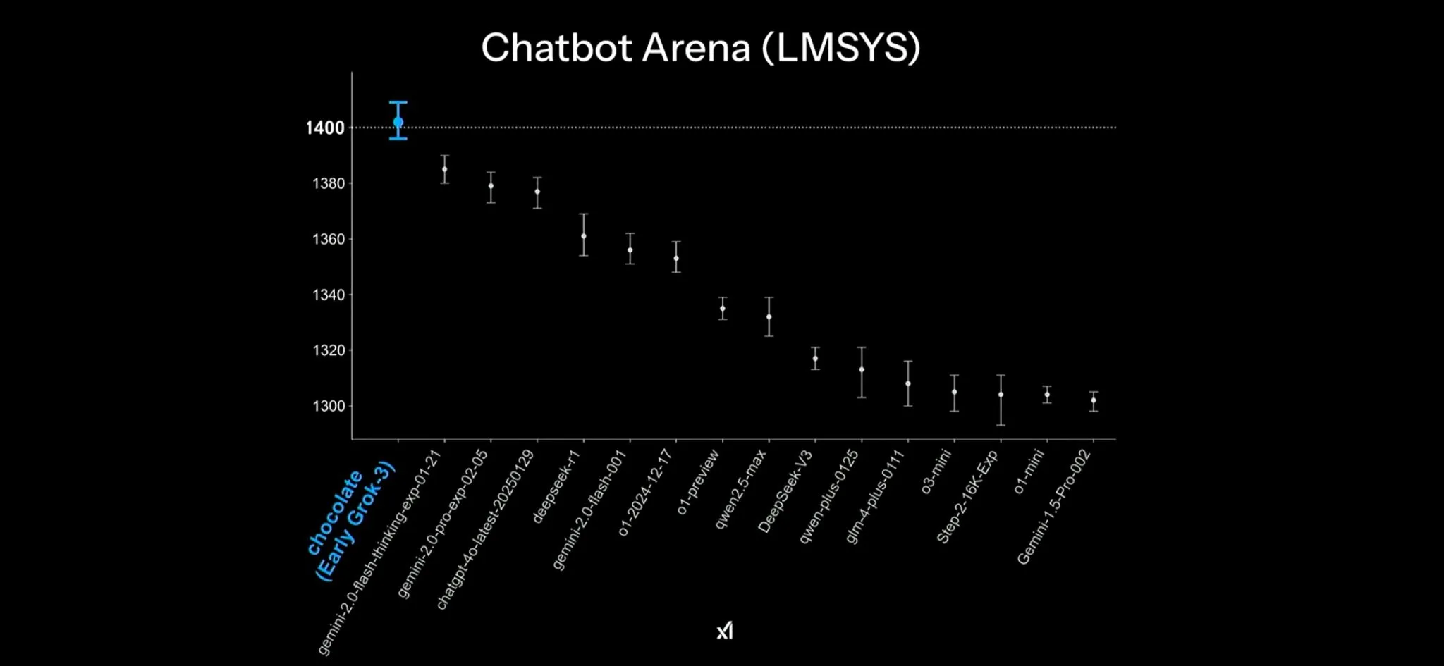 Grok3-Chatbot-Arena-LMSYS
