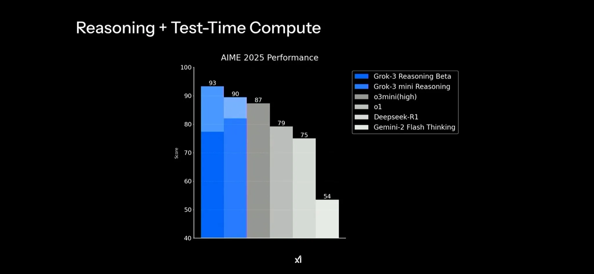 Grok3-Reasoning-and-Test-Time-Compute-AIME-2025