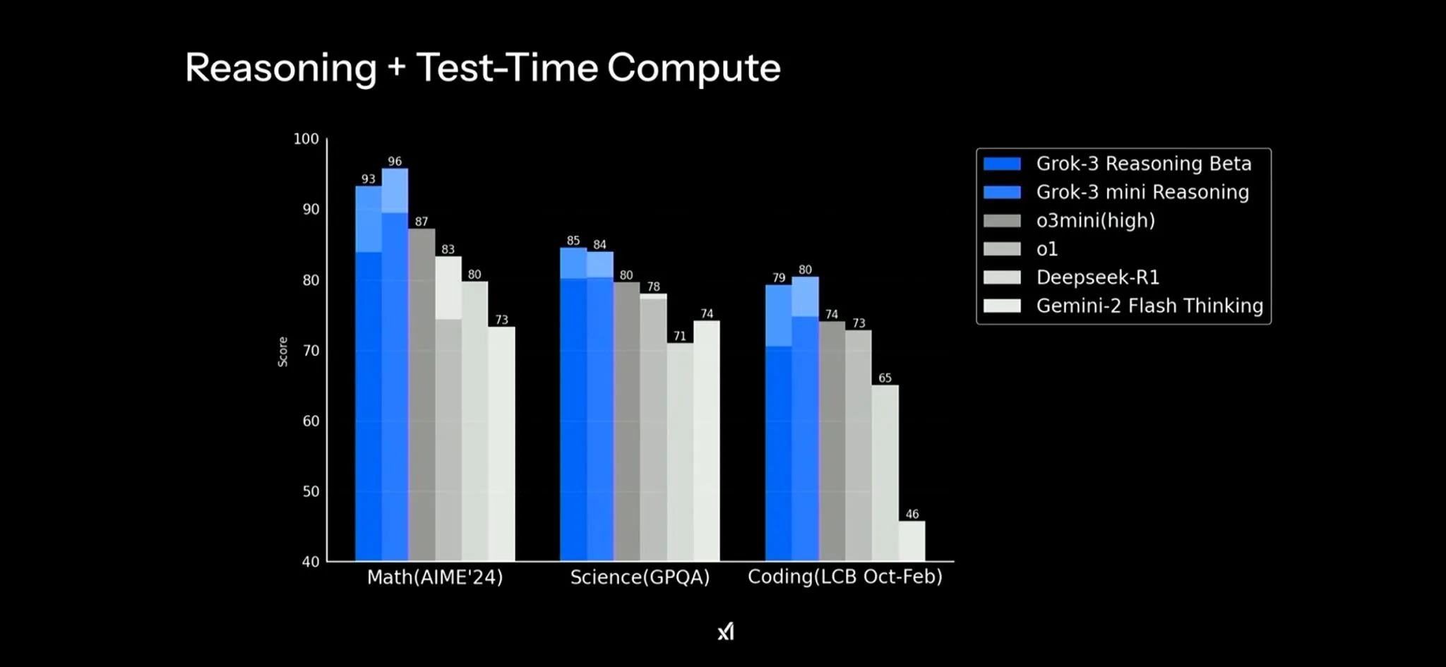 Grok3-Reasoning-and-Test-Time-Compute