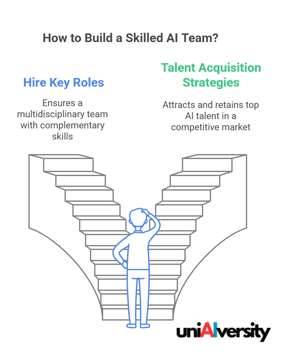How to Build a AI Skilled Team