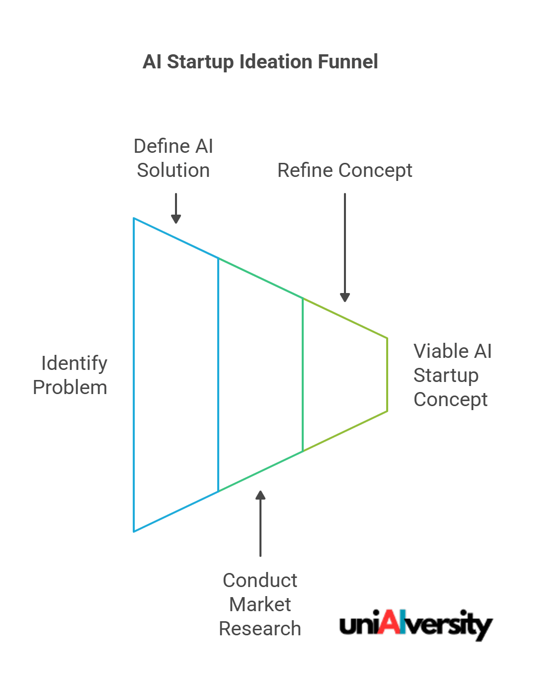 Ideation and Conceptualization
