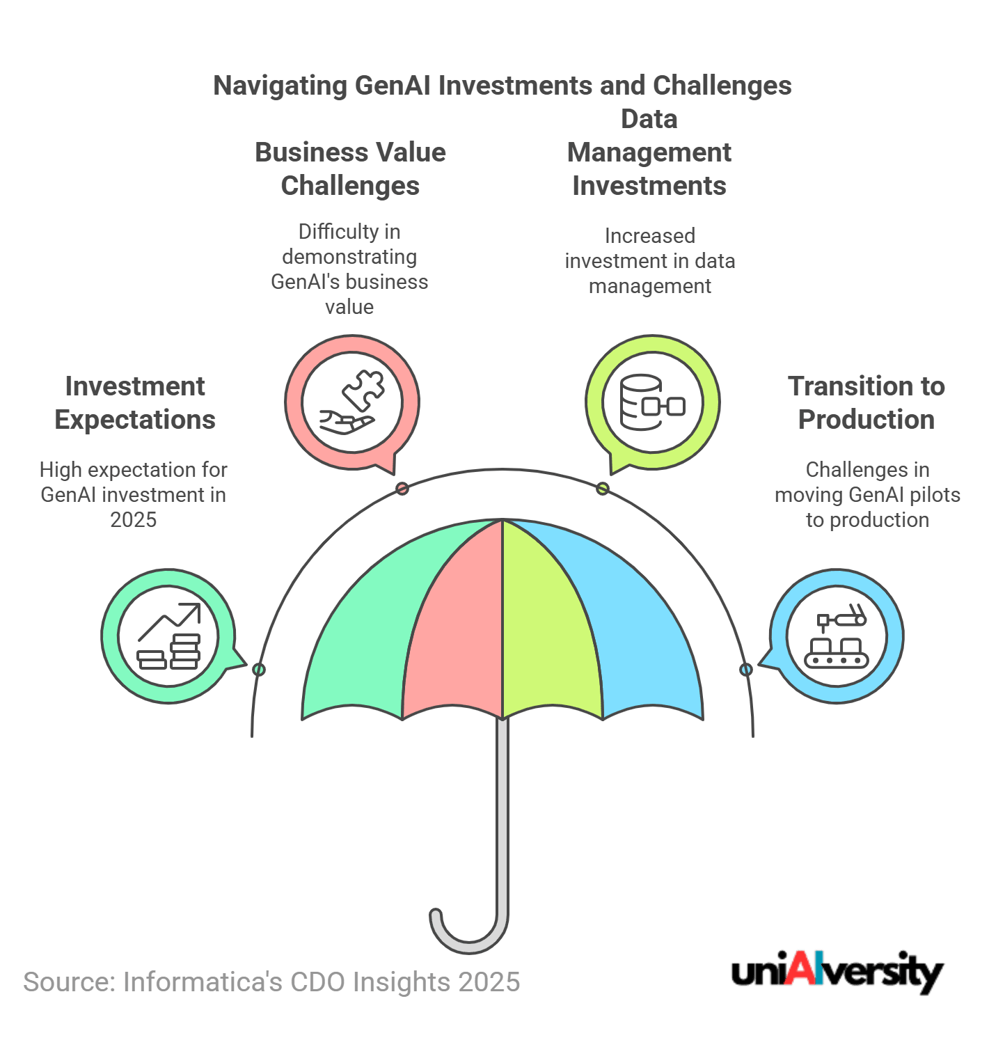 Informatica’s CDO Insights 2025