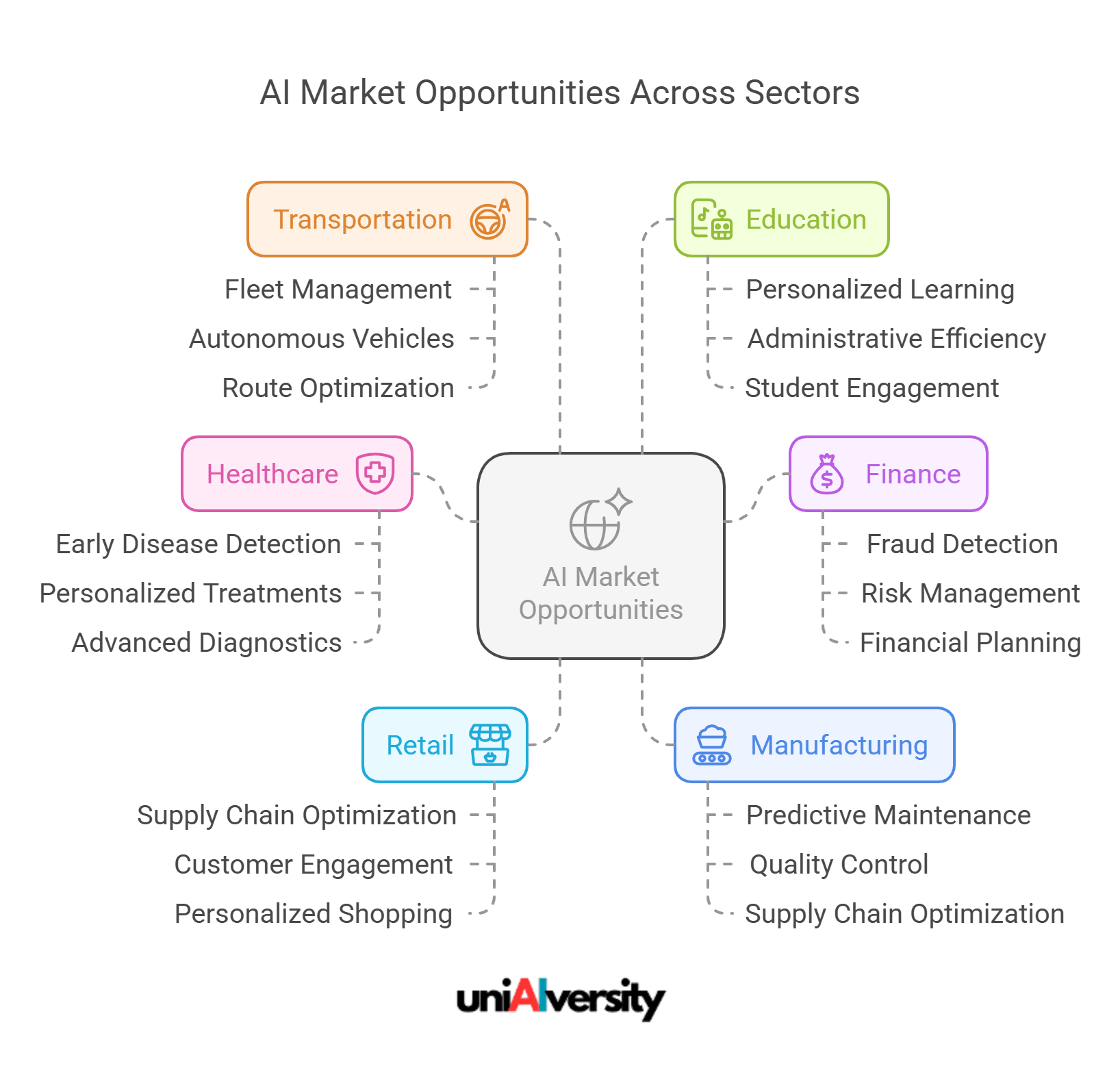 Market Opportunities in AI