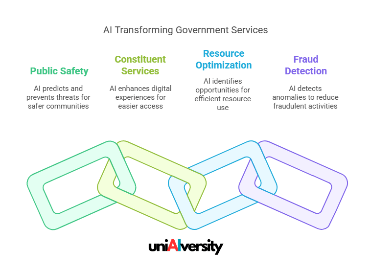 AI Applications in Government Systems -AI Transforming Government Services