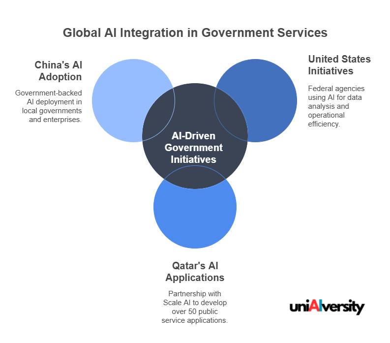 AI-Driven Government Initiatives Worldwide - Global AI Integration in Government Services