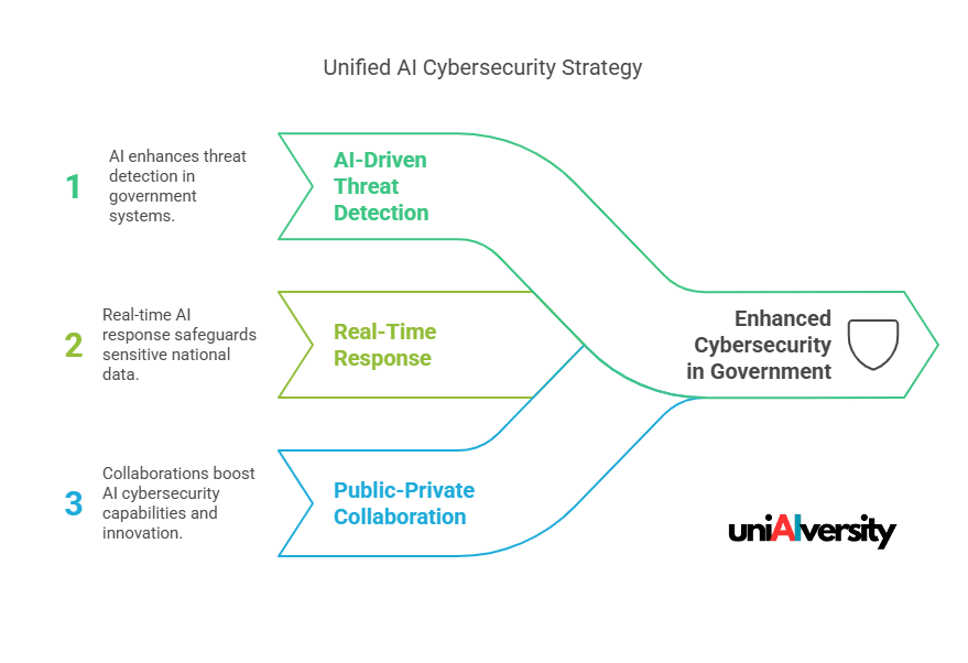 AI for Cybersecurity in Government Infrastructure - Unified AI Cybersecurity Strategy