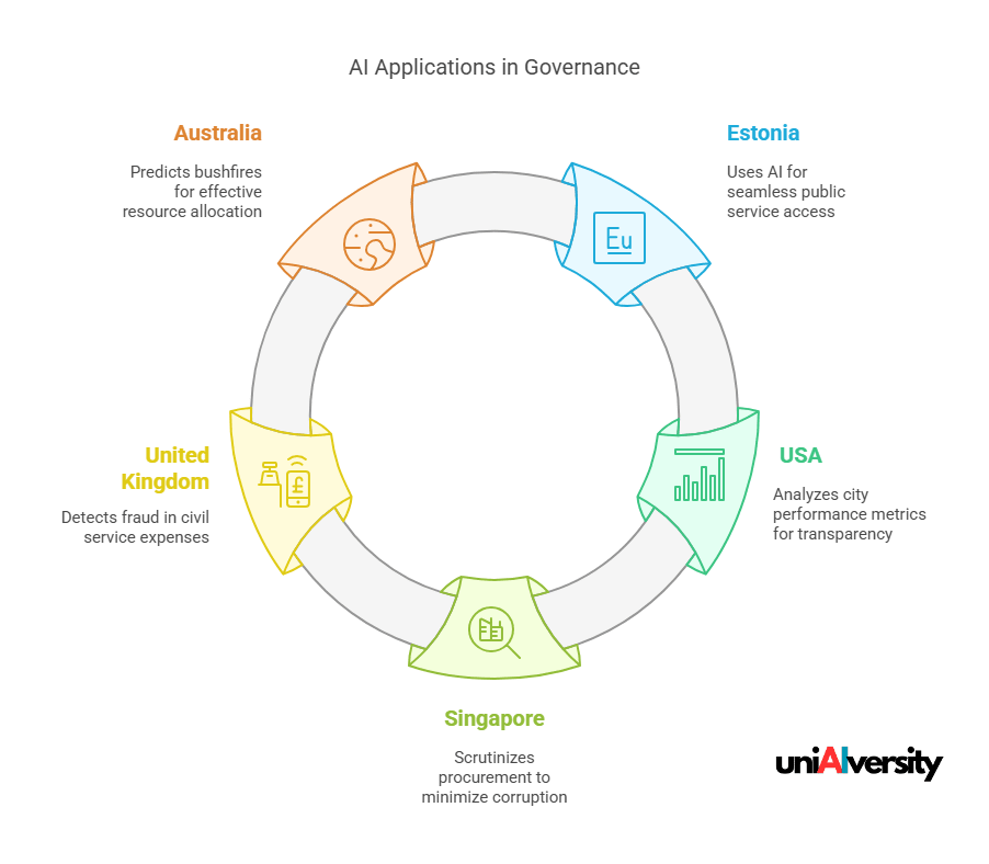 AI for Transparency and Accountability in Governance - AI Applications in Governance