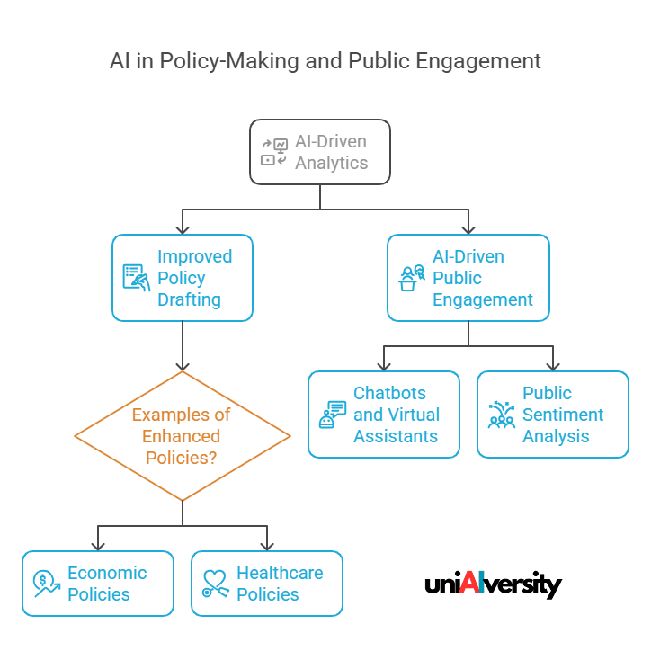 AI in Policy-Making and Public Engagement