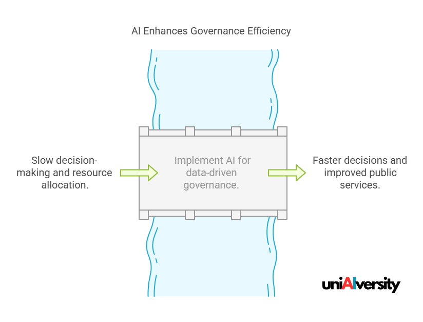 AI's Growing Importance in Governance - AI Enhances Governance Efficiency