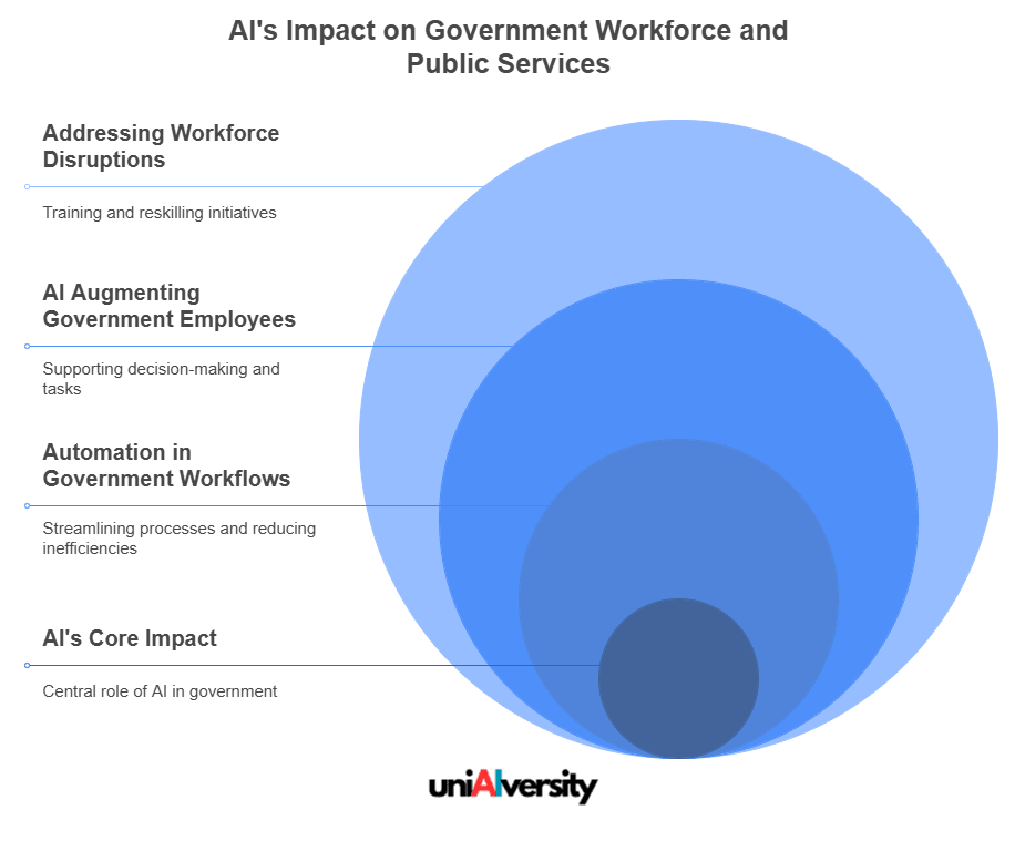 AI’s Impact on Government Workforce and Public Services