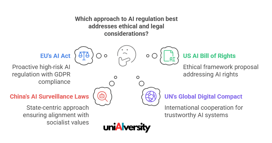 Comparative Analysis of AI Regulations - Which approach to AI regulation best addresses ethical and legal considerations