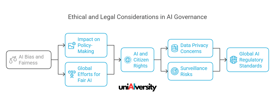 Ethical and Legal Considerations in AI Governance